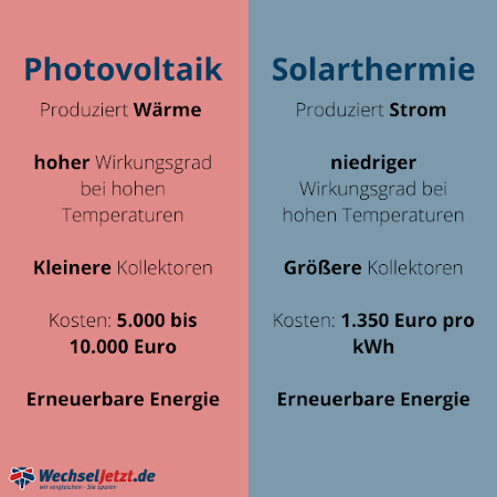 Photovoltaik vs Solarthermie